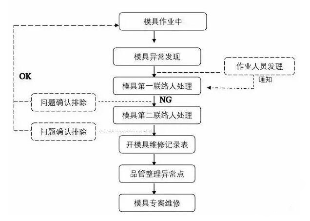 模具異常，鋁合金壓鑄廠該怎么處理