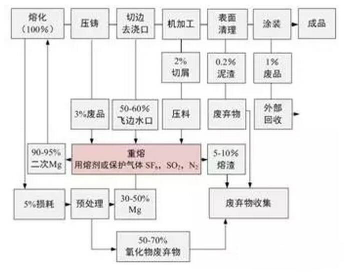 鋁合金壓鑄，鎂合金壓鑄這幾年技術(shù)的發(fā)展