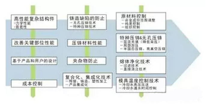 鋁合金壓鑄，鎂合金壓鑄這幾年技術(shù)的發(fā)展