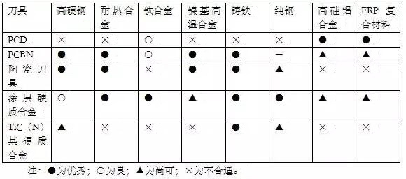 各種高速加工刀具，鋁合金壓鑄的發(fā)展大助力