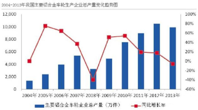 汽車市場保有量持續(xù)上升，壓鑄公司的新方向？