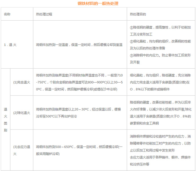 模具材料的一般熱處理，深圳壓鑄公司應(yīng)該收藏下